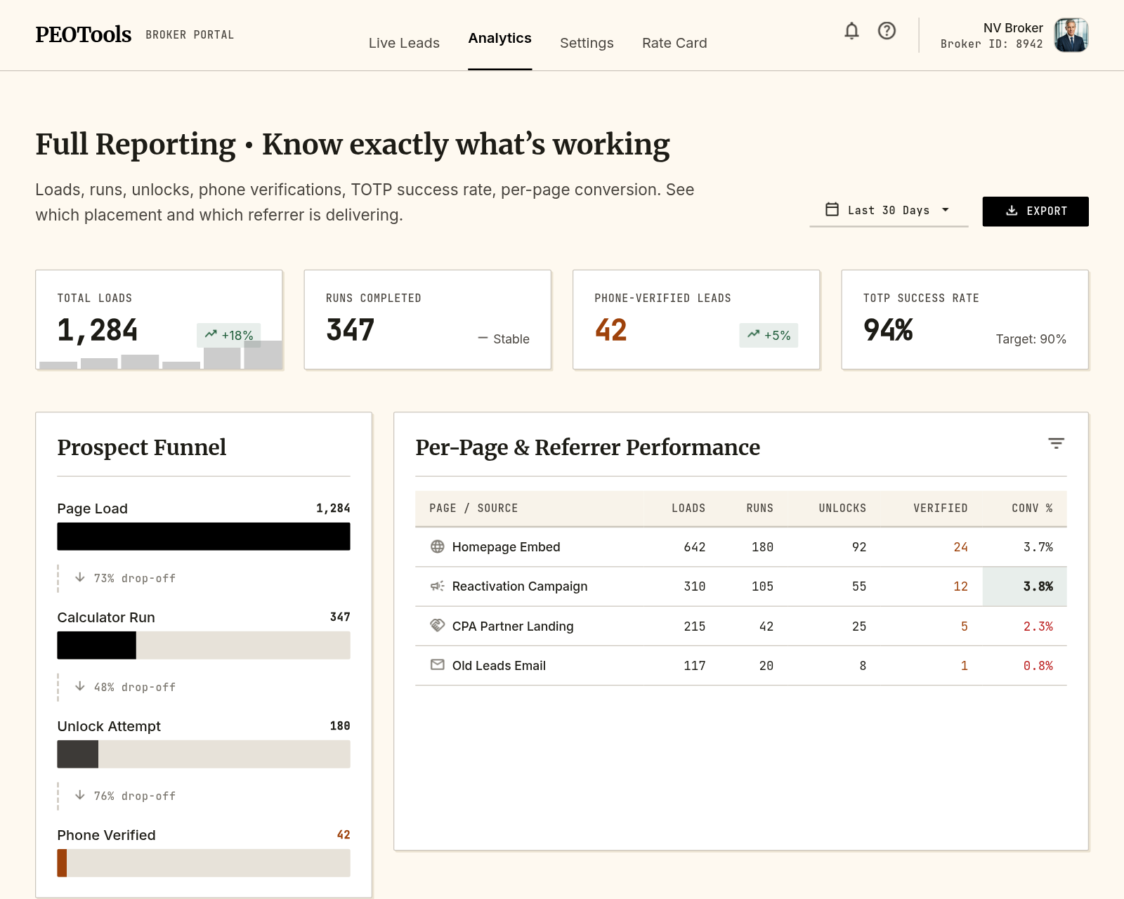 The analytics dashboard with full funnel: loads, runs, unlocks, phone-verified